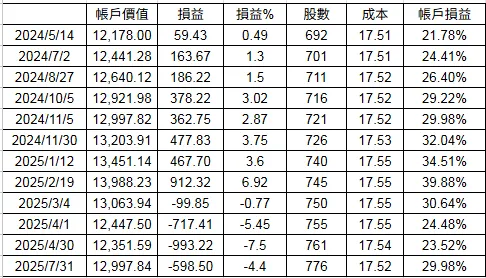 整體報酬率每月歷史紀錄