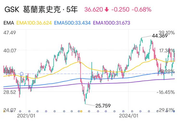 GSK現價高於EMA100
