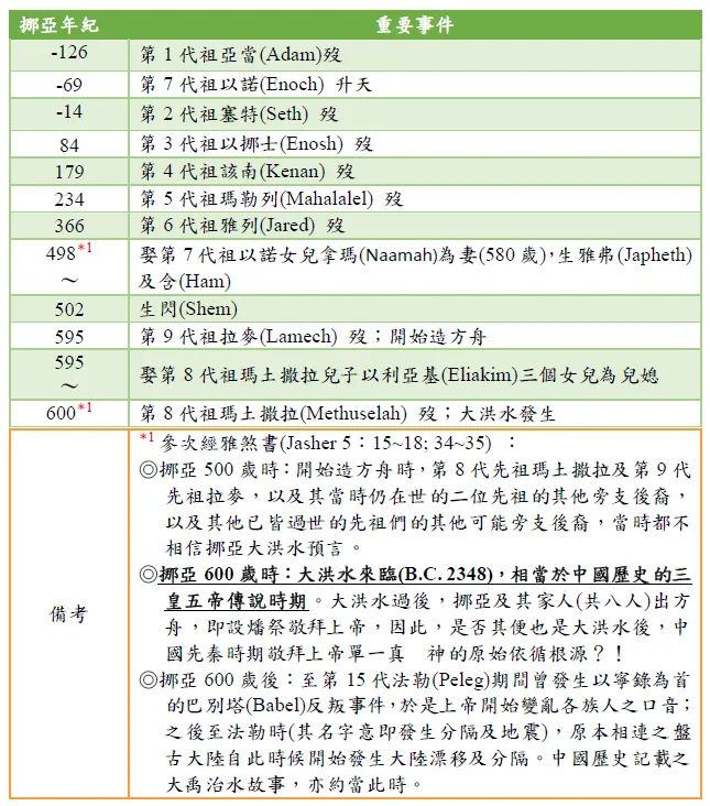 挪亞是第一個人類世界 & 第二個人類世界承先啟後重要人物,上帝眼中的真正義人