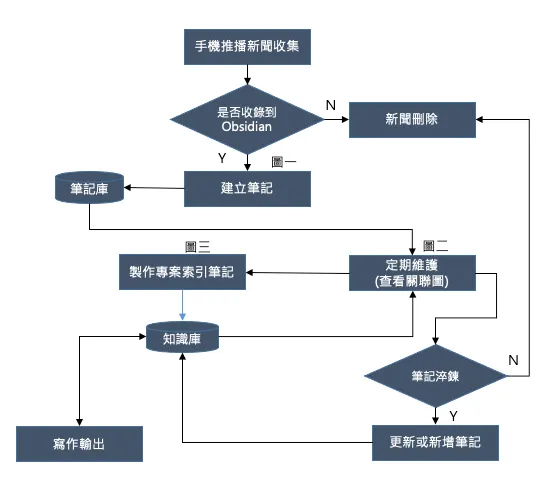 替代方案的操作流程圖