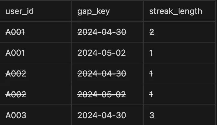 找到了有「連續三天登入」的用戶