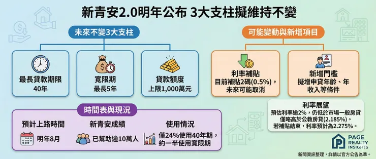 新青安2.0明年公布 「3大支柱」估維持不變 擬增貸款條件門檻