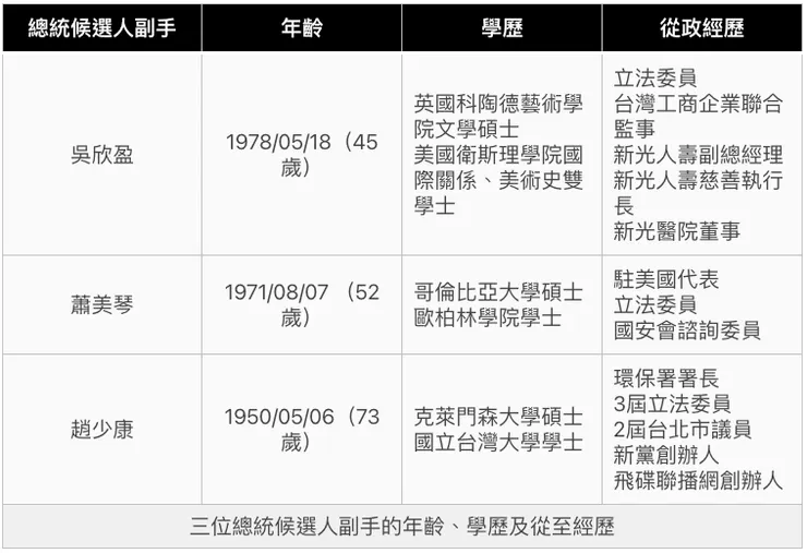 三位總統候選人副手學歷及經歷