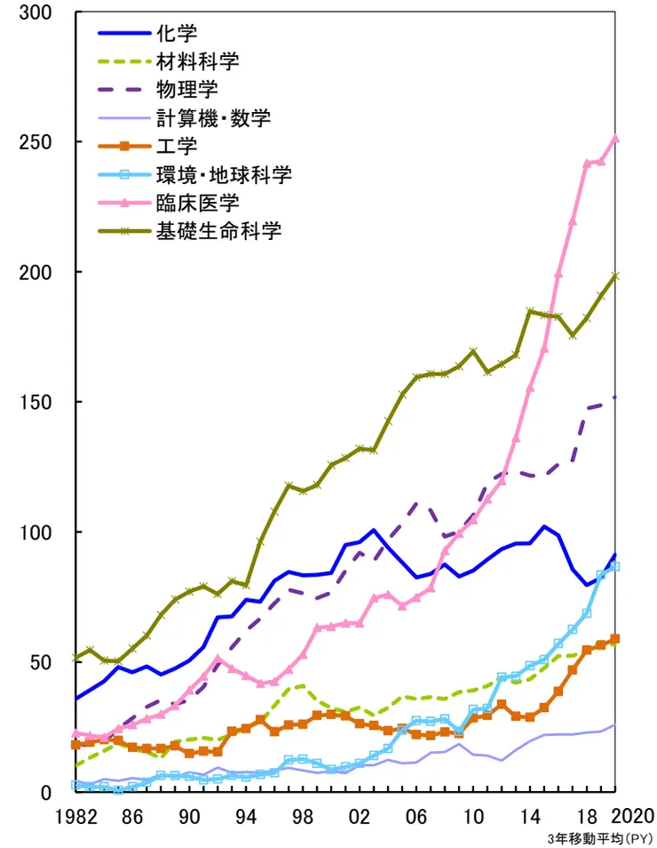Top1%補正論文數 (整數計數法)。