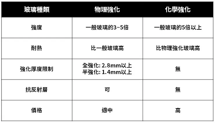 強化玻璃的種類