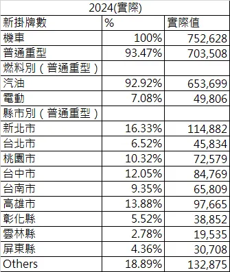 2024年新掛牌數實際值：公路局數據