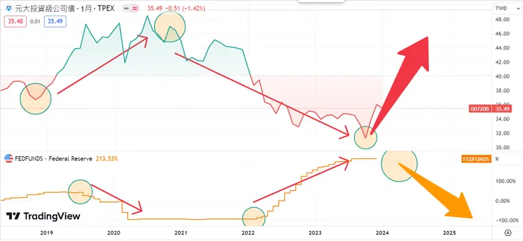 元大投資級公司債 vs 美利率