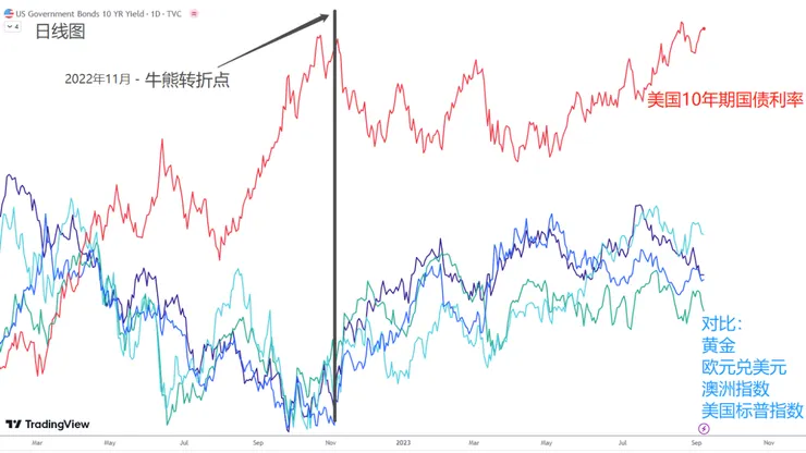 美債利率和資產價格走勢