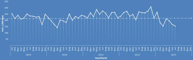 Jan/19 ~ Jul/23 台灣每月出口自行車數量(含一般車與電輔車)~資料來源:國貿局