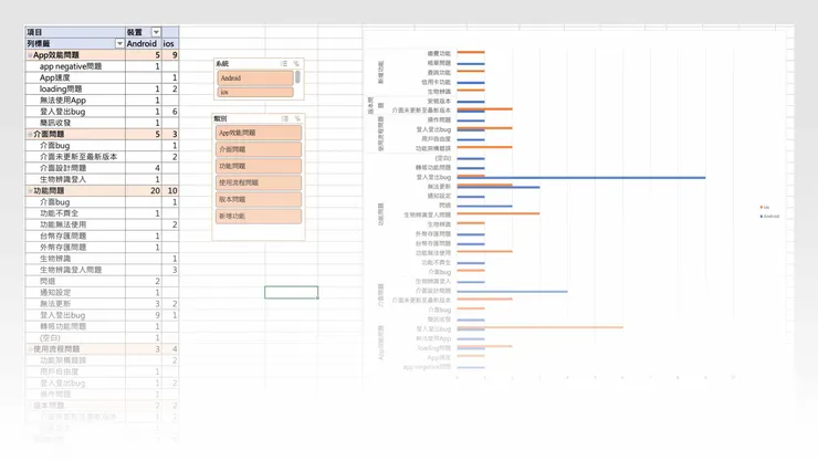 透過樞紐分析能清楚知道哪一種問題發生機率最大