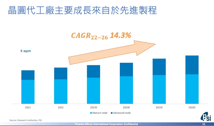先進製程成長性（資料來源：昇陽半導體法說會簡報）