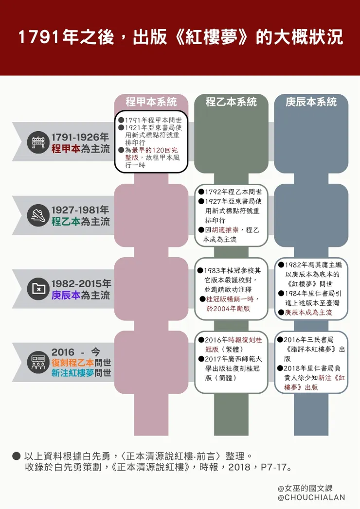 圖二、1791之後，出版《紅樓夢》的大致狀況