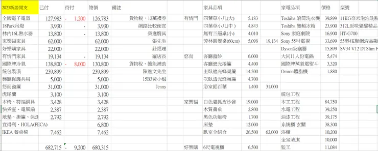 總價68萬，謝謝所有提供專業資訊和提供贊助的家人朋友。