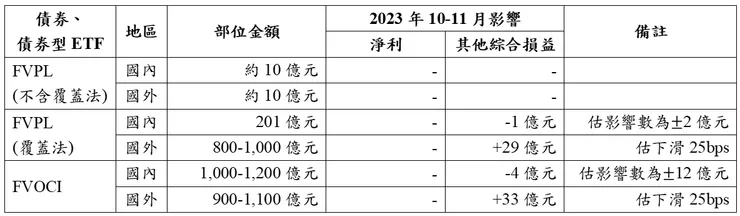 資料來源：自行分析及整理；債券部位截至2023年11月情形預估