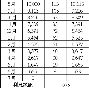 為簡化計算過程, 每期的天數都固定為30天