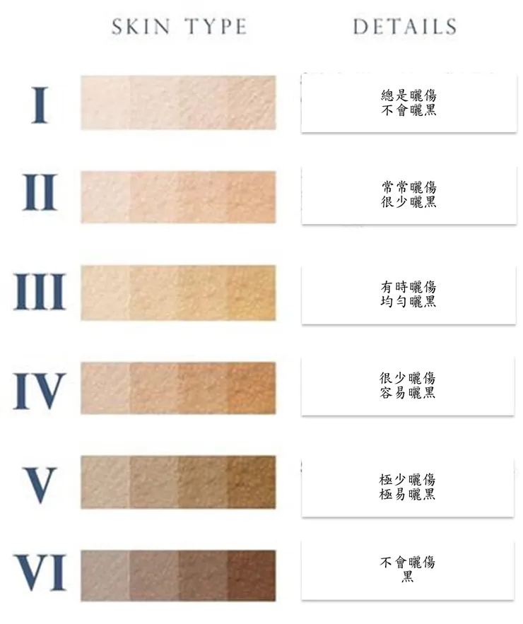 Fizpatrick皮膚分類