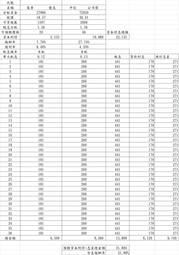 2024勞工紓困貸款投資實驗總覽