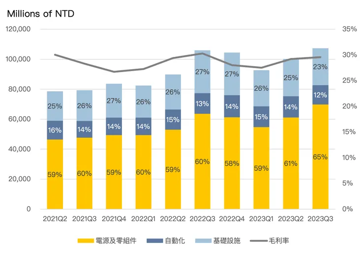 台達電營收應用占比 Source: 台達電