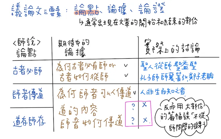 論點和論據不能縝密的匹配，有部分偏差