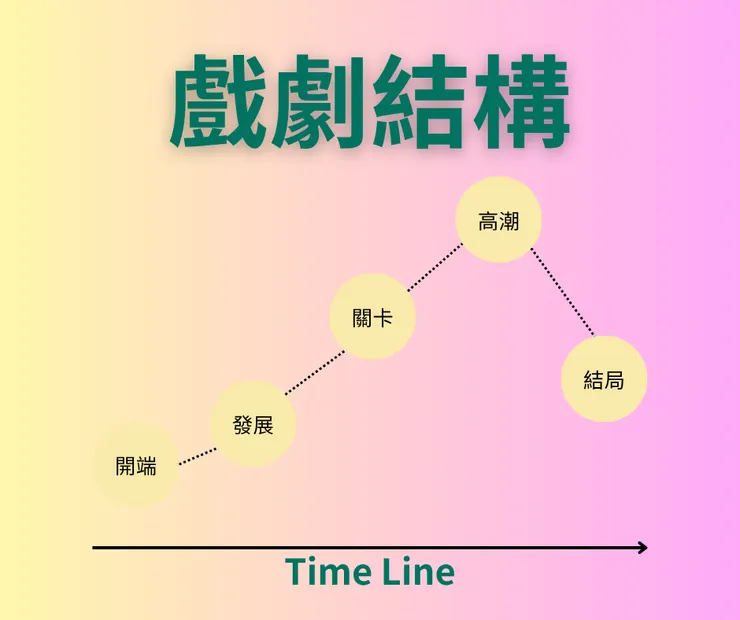 很基本的線性敘事戲劇結構