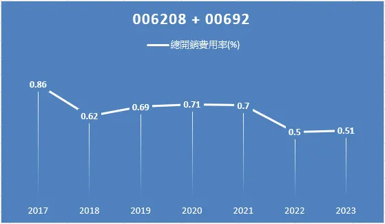 資產配置|定期定額006208,我也投資全世界股票ETF