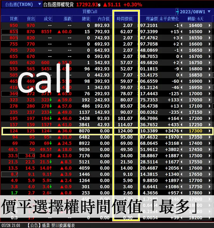 這是週選擇權的合約與Ｔ字報價表，選擇權的價格由內含價值與時間價值兩種因素組成