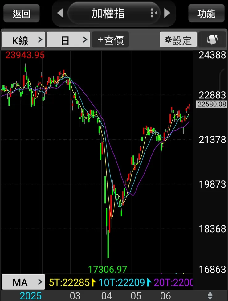台股反彈看回不回，持續墊高。