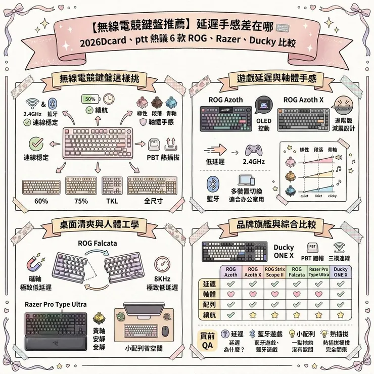 【無線電競鍵盤推薦】延遲手感差在哪 ⌨️ 2026 Dcard、ptt 熱議6 款 ROG、Razer、Ducky 比較