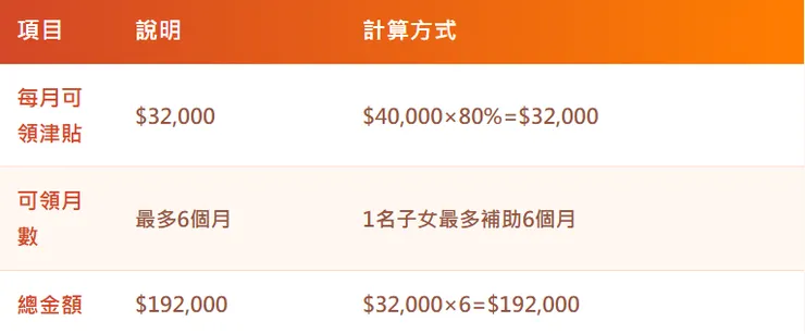 育嬰留職停薪津貼試算