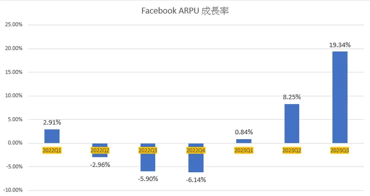 ARPU 成長加速