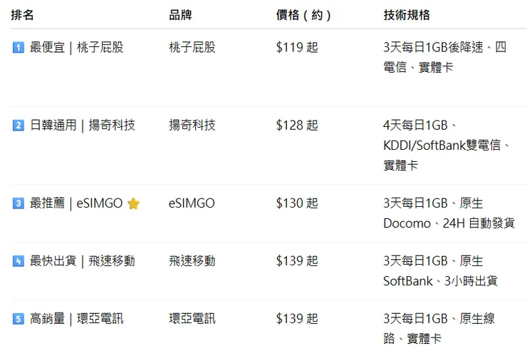 日本網卡快速總覽