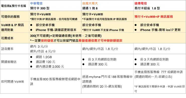 推薦給準留學生們的電信方案比較表