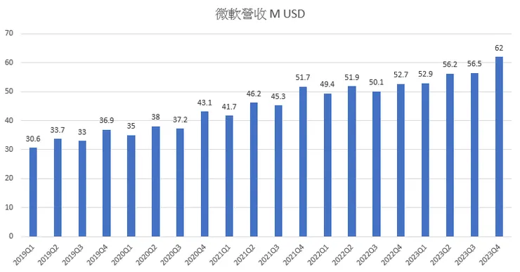 微軟營收再創新高