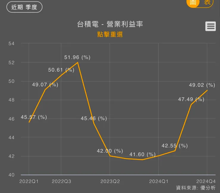 營業利益率持續增加