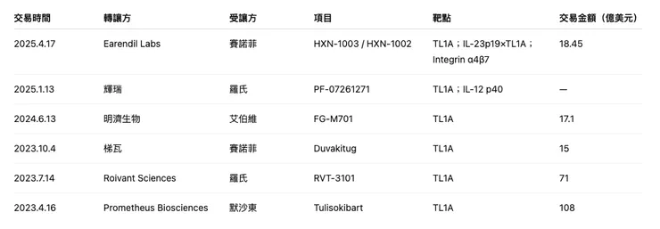 2023–2025 年 TL1A 領域授權交易彙整