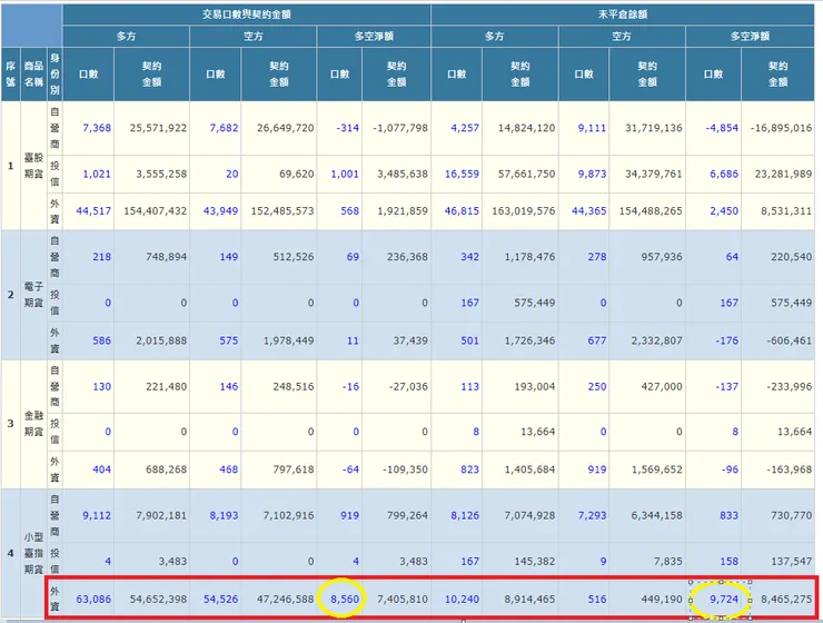 台灣期貨交易所-外資小台指多空淨額