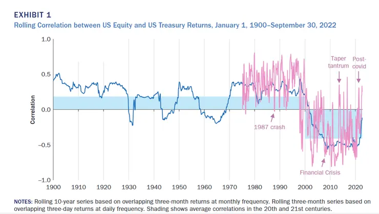 來源:Brixton, A., Brooks, J., Hecht, P., Ilmanen, A., Maloney, T., & McQuinn, N. (2023)