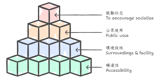公共空間的四個要素。參考：拓展公共空間