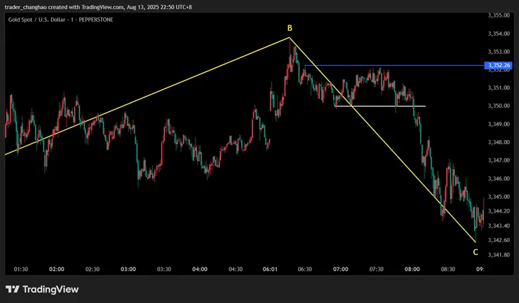 結構轉換失敗 黃金 2025/8/13