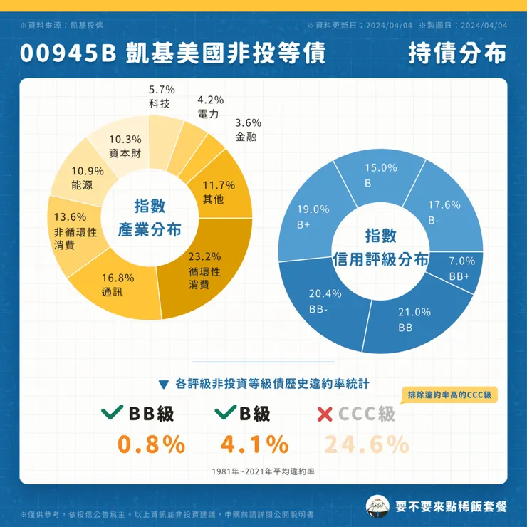 00945B 凱基美國非投等債｜持債分布