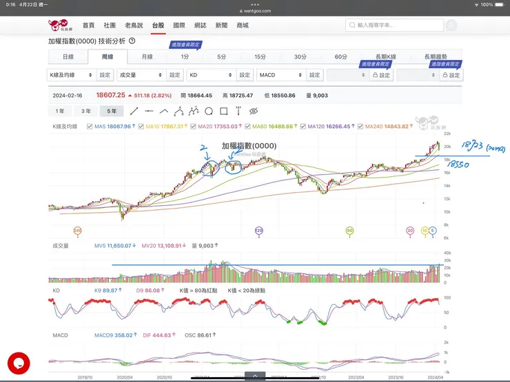 加權指數技術線圖(來源玩股網)