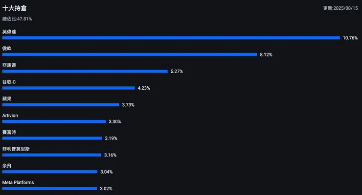 NANC ETF 十大持倉(資料來源:富途牛牛)