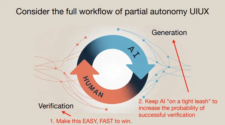 AI Generation + Human Verification，Karpathy 的簡報。