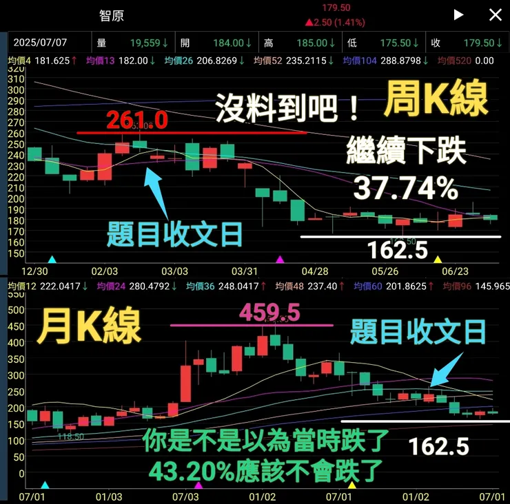 最後高點跌掉64.64%，故事還在進行中……