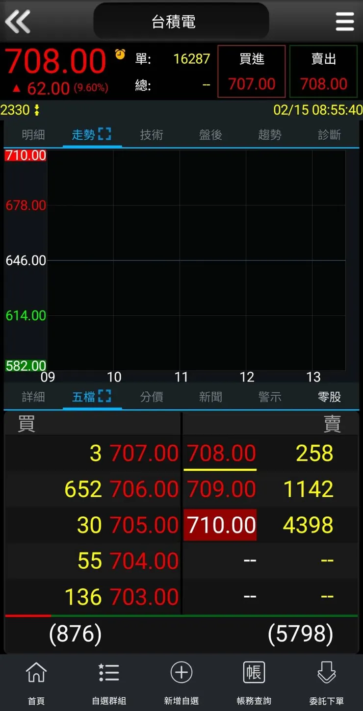 台積電股價破700元