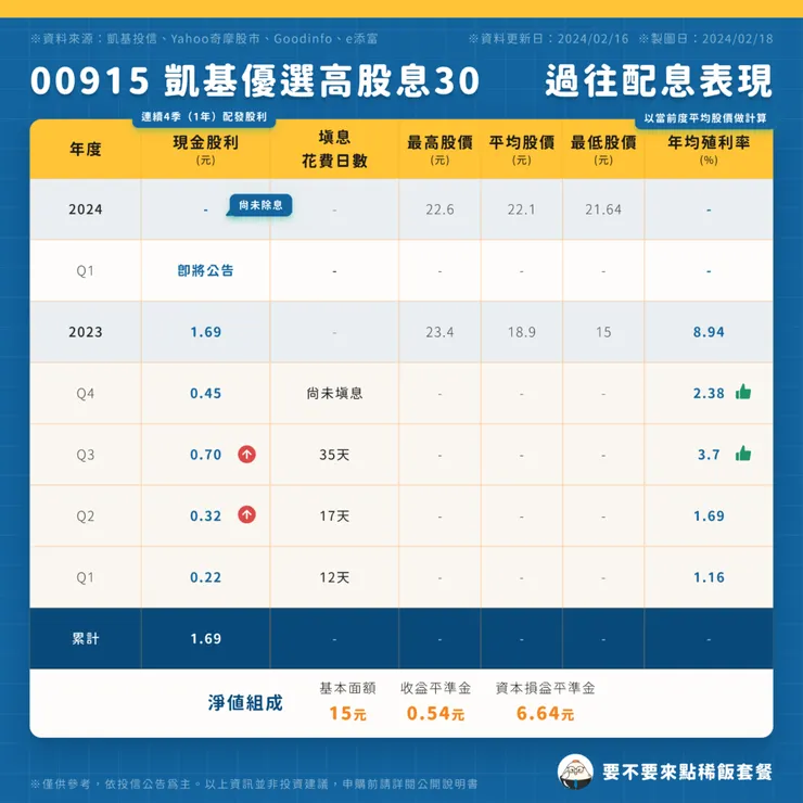 00915 凱基優選高股息30｜過往配息表現（點圖可放大）