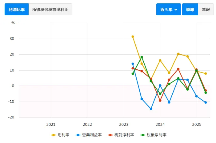 資料來源:財報狗
