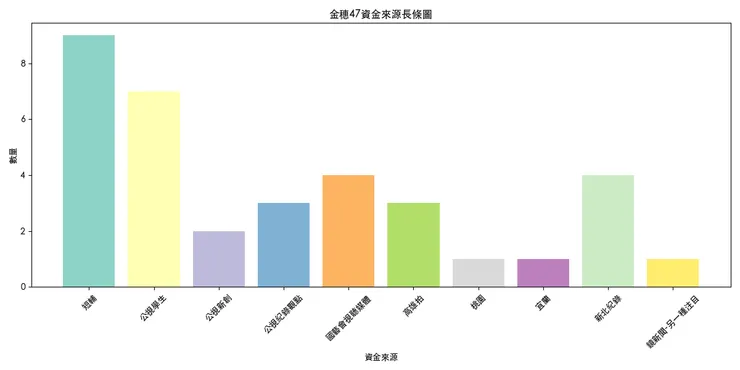 金穗47資金來源長條圖