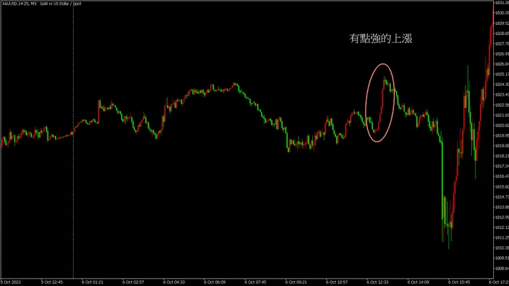強勢上漲 M3時區