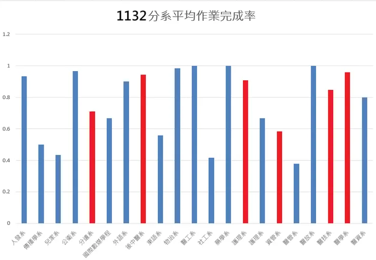 紅色柱狀為修課人數大於5人的科系。資料來源：老葉